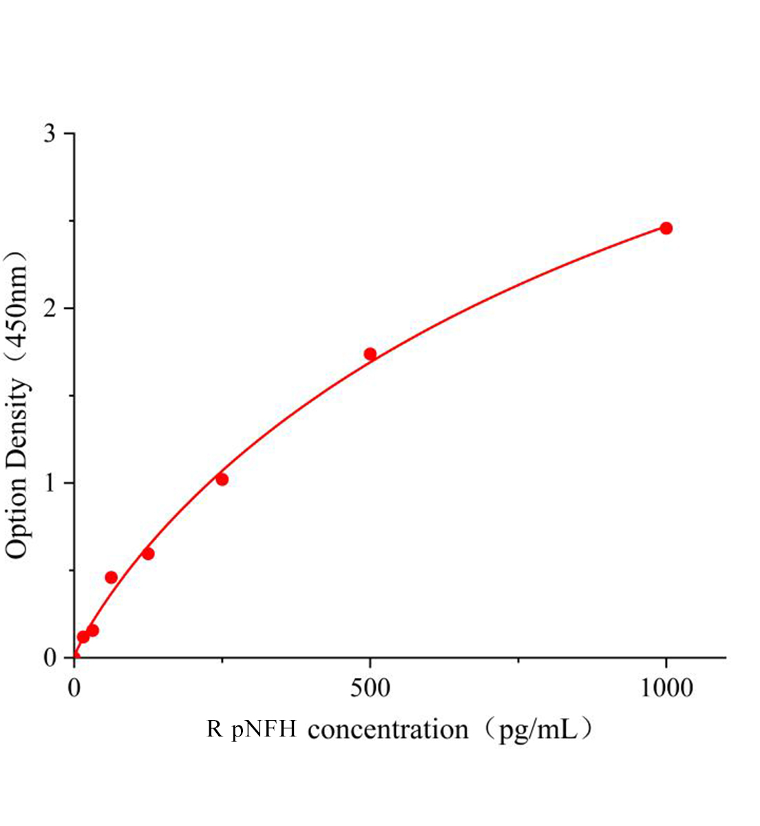 大鼠磷酸化重肽神經絲蛋白(pNFH)ELISA試劑盒主圖