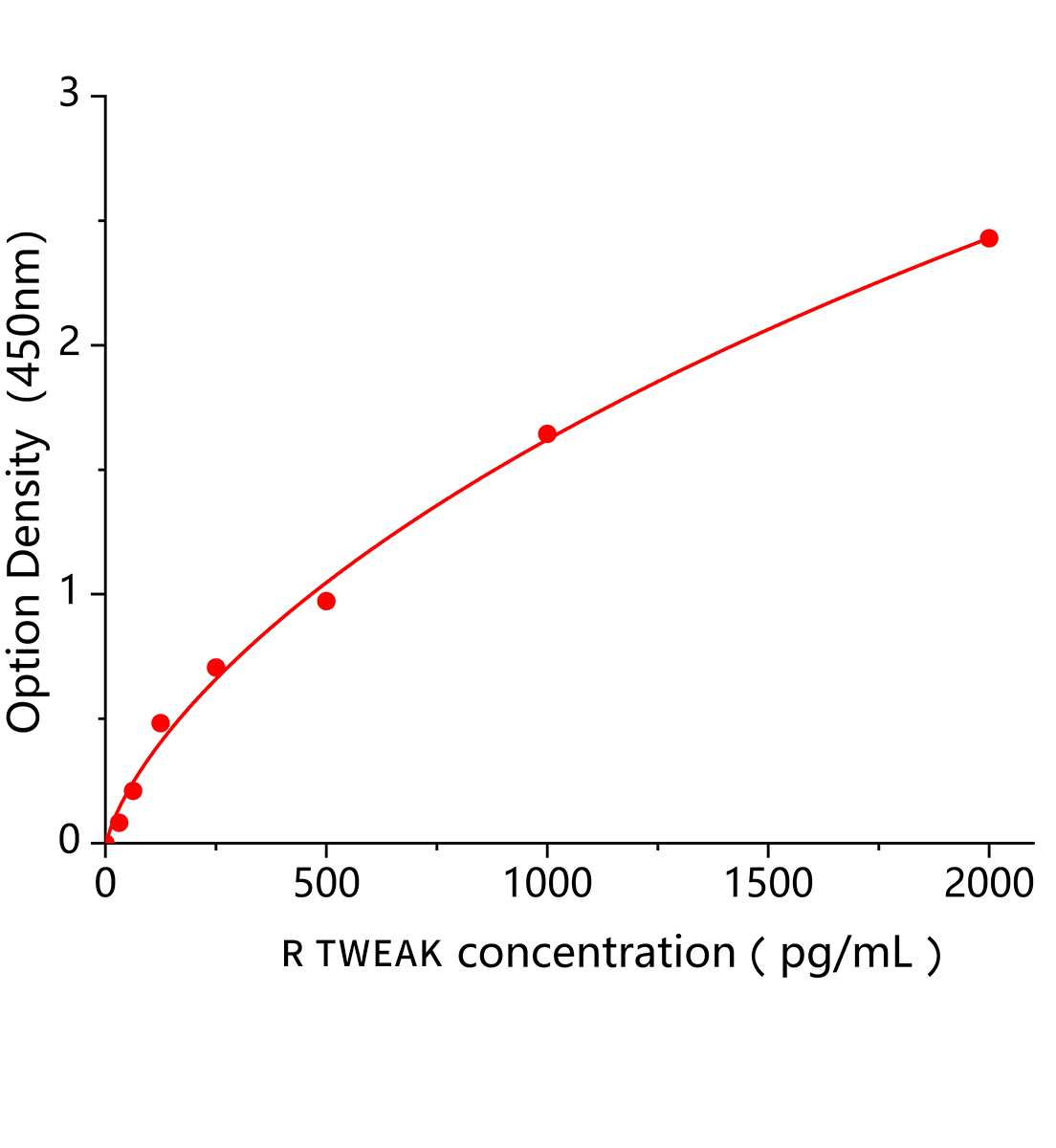 大鼠腫瘤壞死因子相關弱凋亡誘導因子(TWEAK)ELISA試劑盒主圖