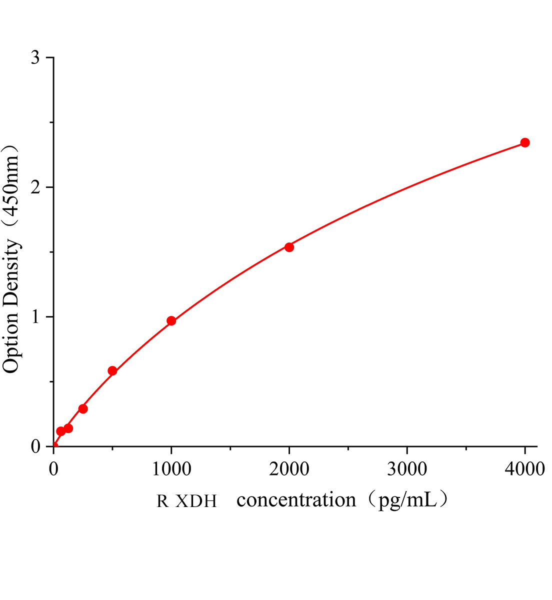 大鼠黃嘌呤脫氫酶(XDH)ELISA試劑盒主圖
