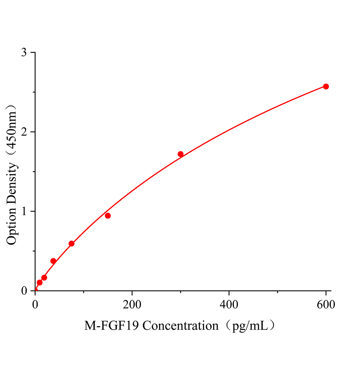 小鼠成纖維細(xì)胞生長因子19(FGF19)ELISA試劑盒主圖