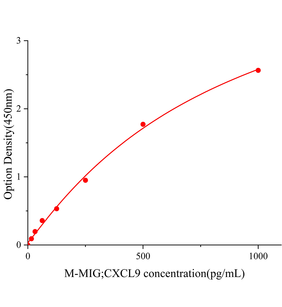 小鼠&gamma;干擾素誘導單核因子(MIG;CXCL9)ELISA試劑盒主圖