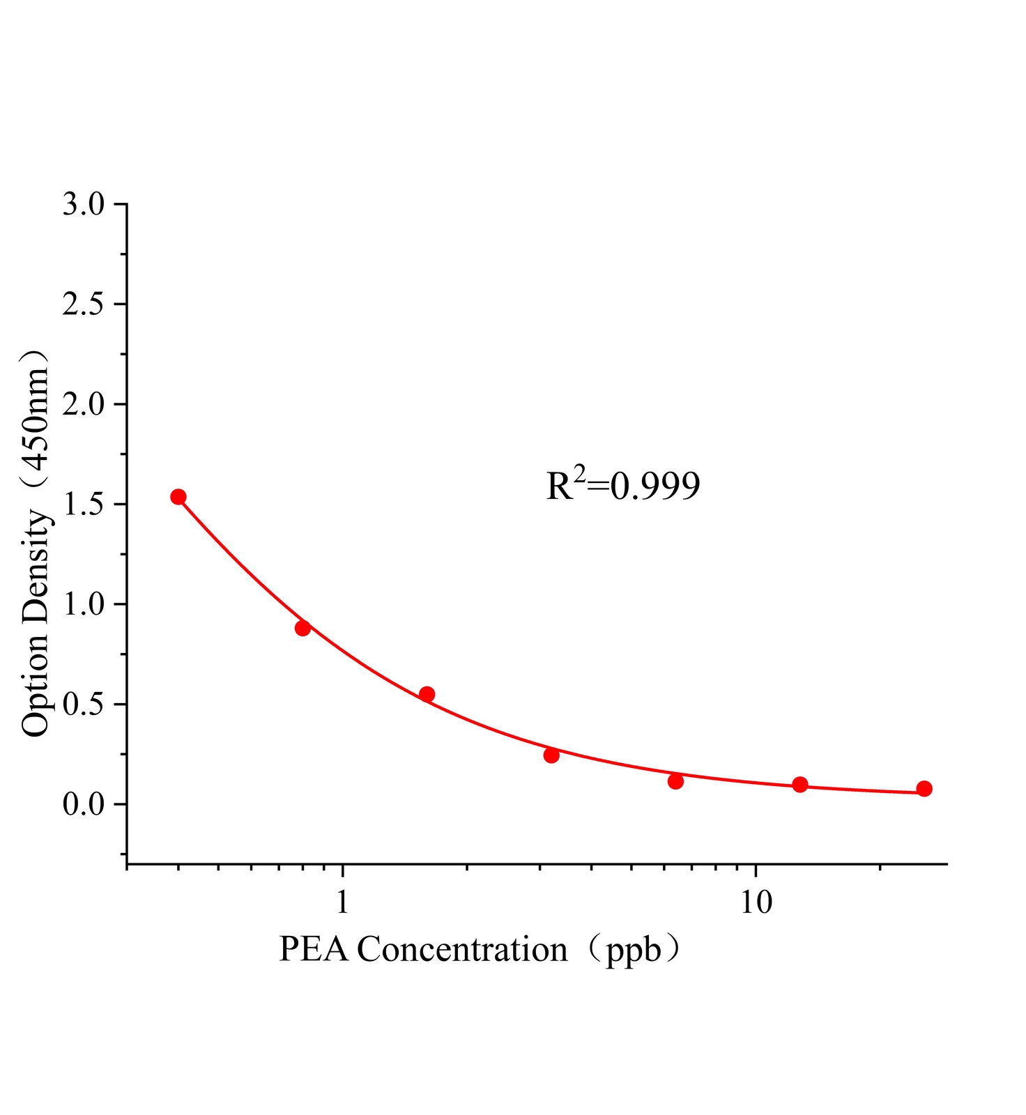 苯乙醇胺A(PEA)ELISA試劑盒	主圖