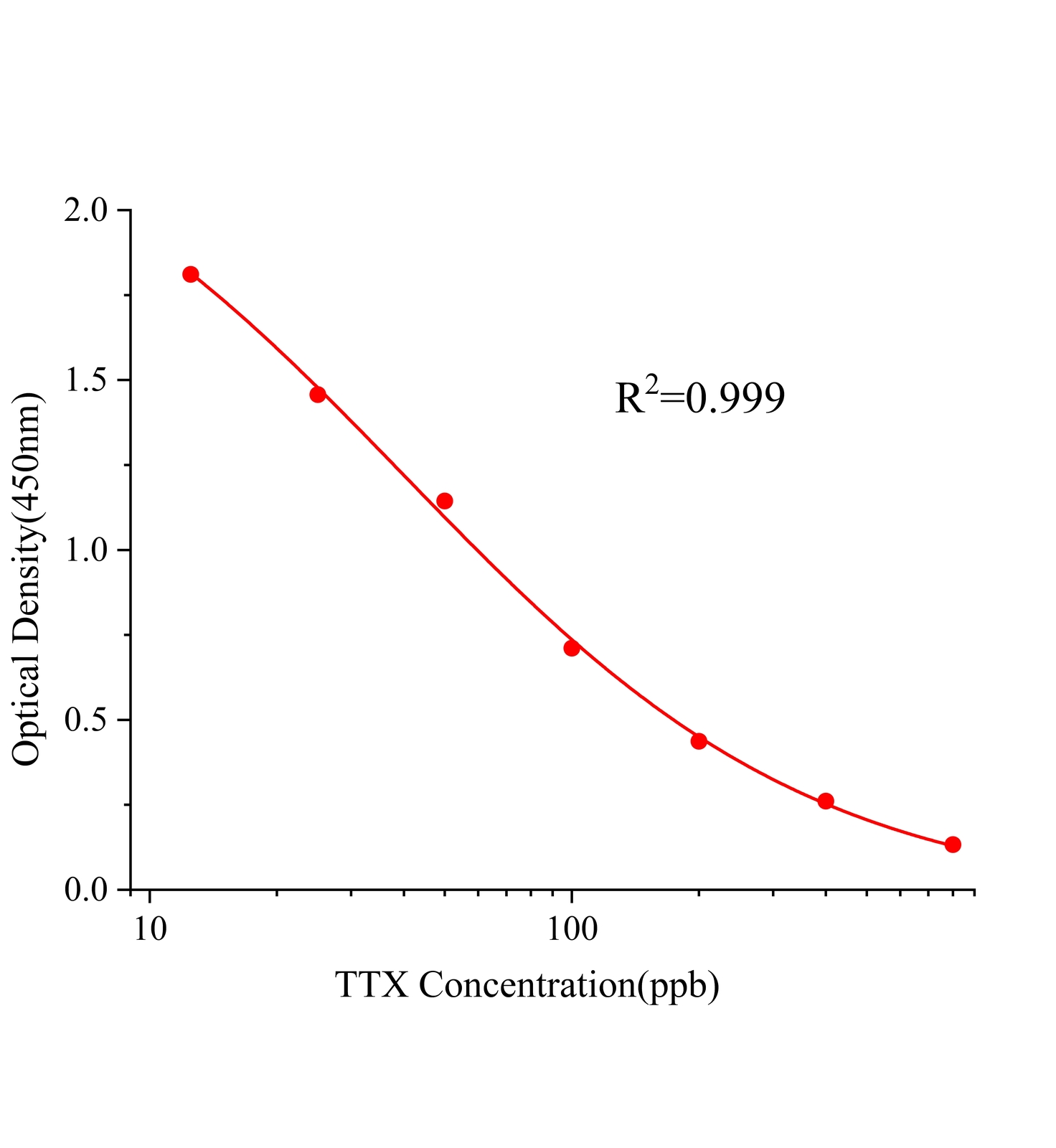 河豚毒素(TTX)ELISA試劑盒	主圖