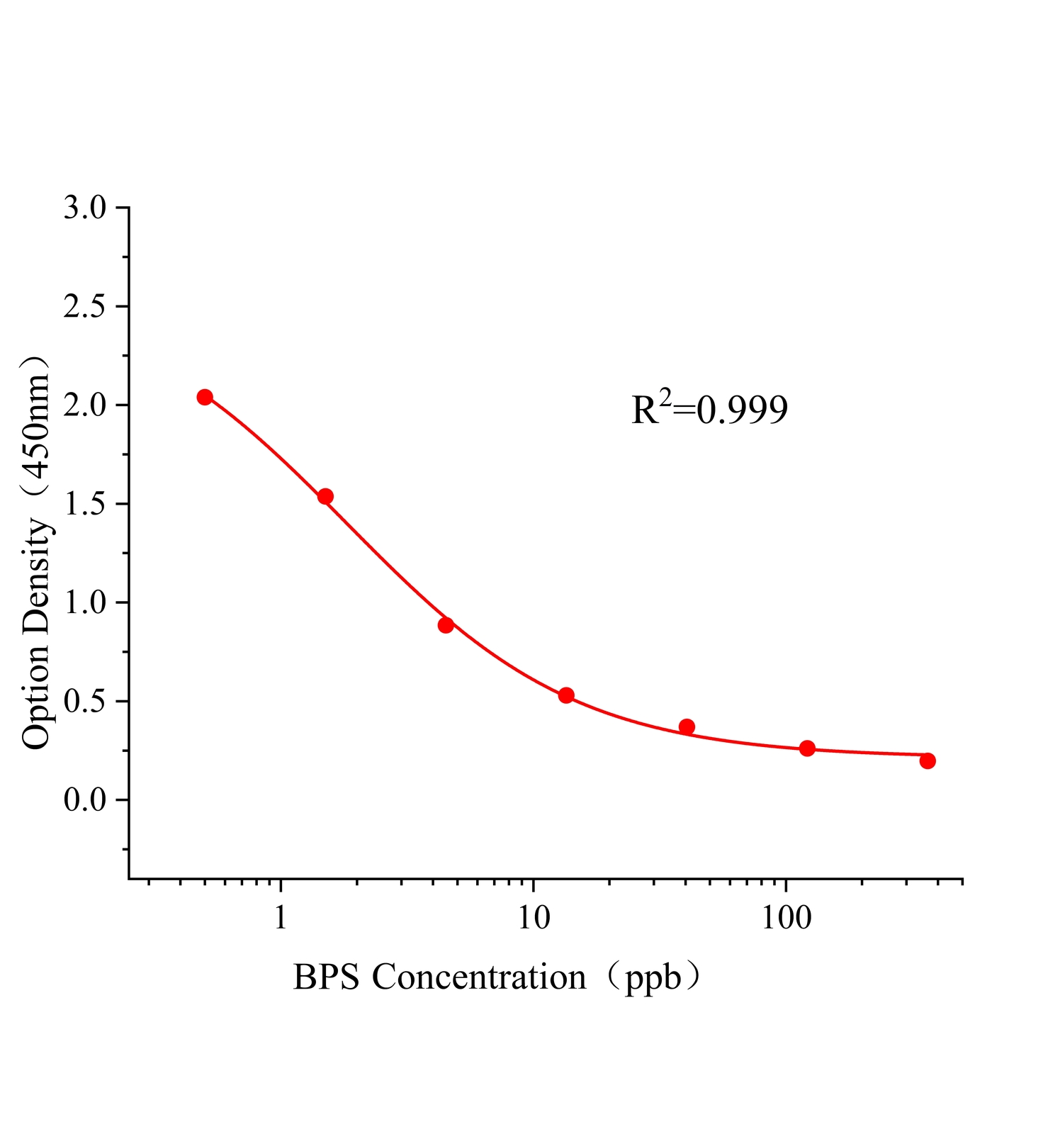 雙酚S(BPS)ELISA試劑盒	主圖