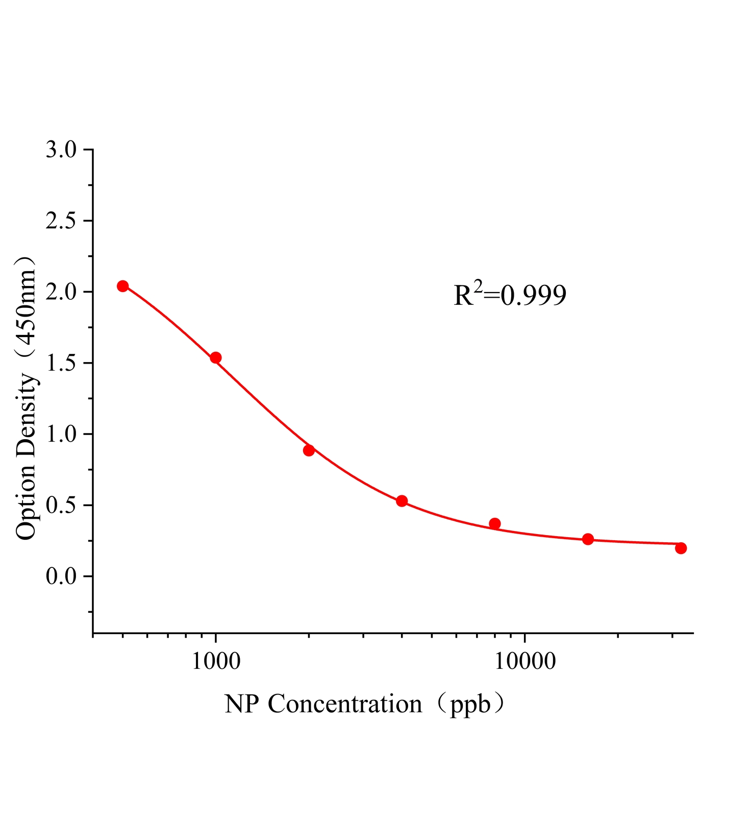 壬基酚(NP)ELISA試劑盒	主圖