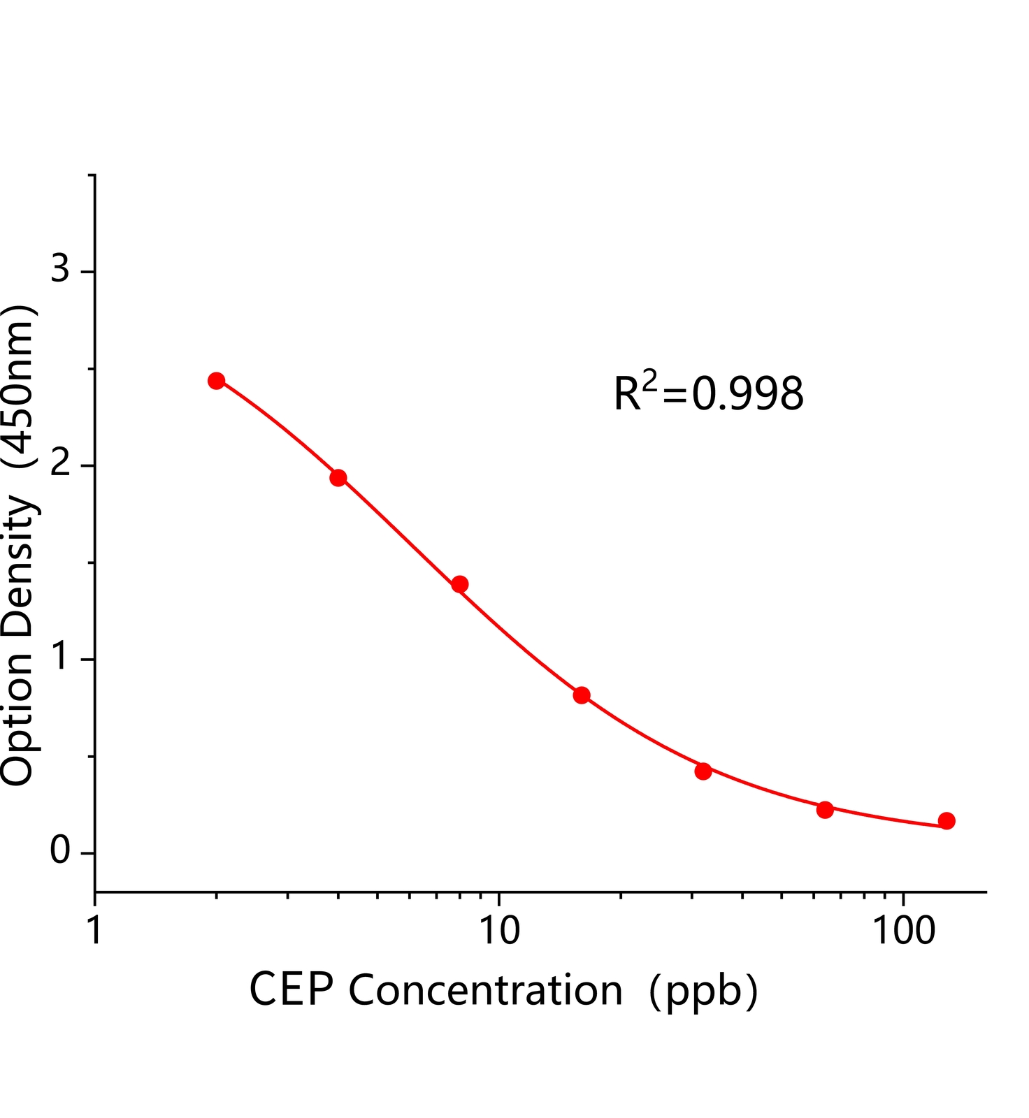頭孢匹林(CEP)ELISA試劑盒	主圖