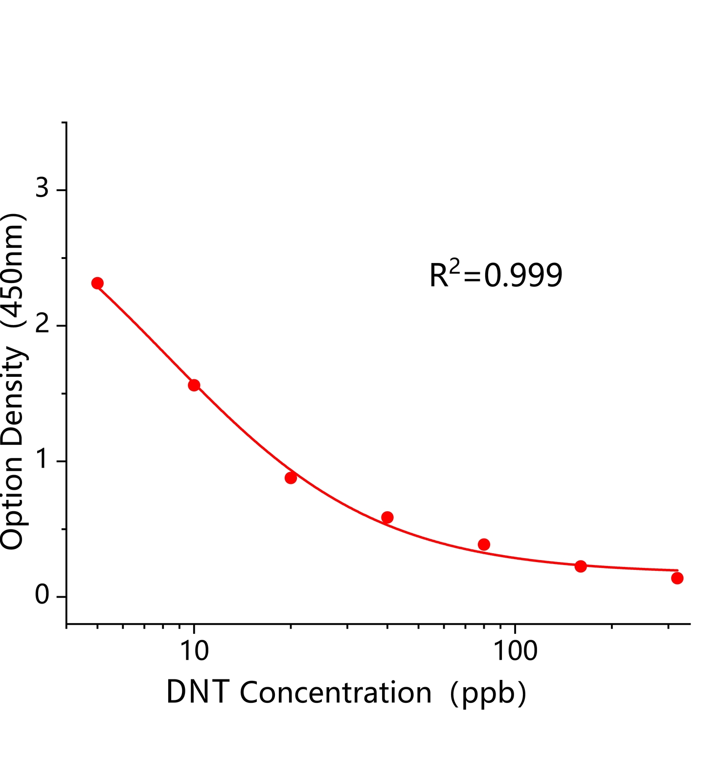 二硝托胺(DNT)ELISA試劑盒	主圖