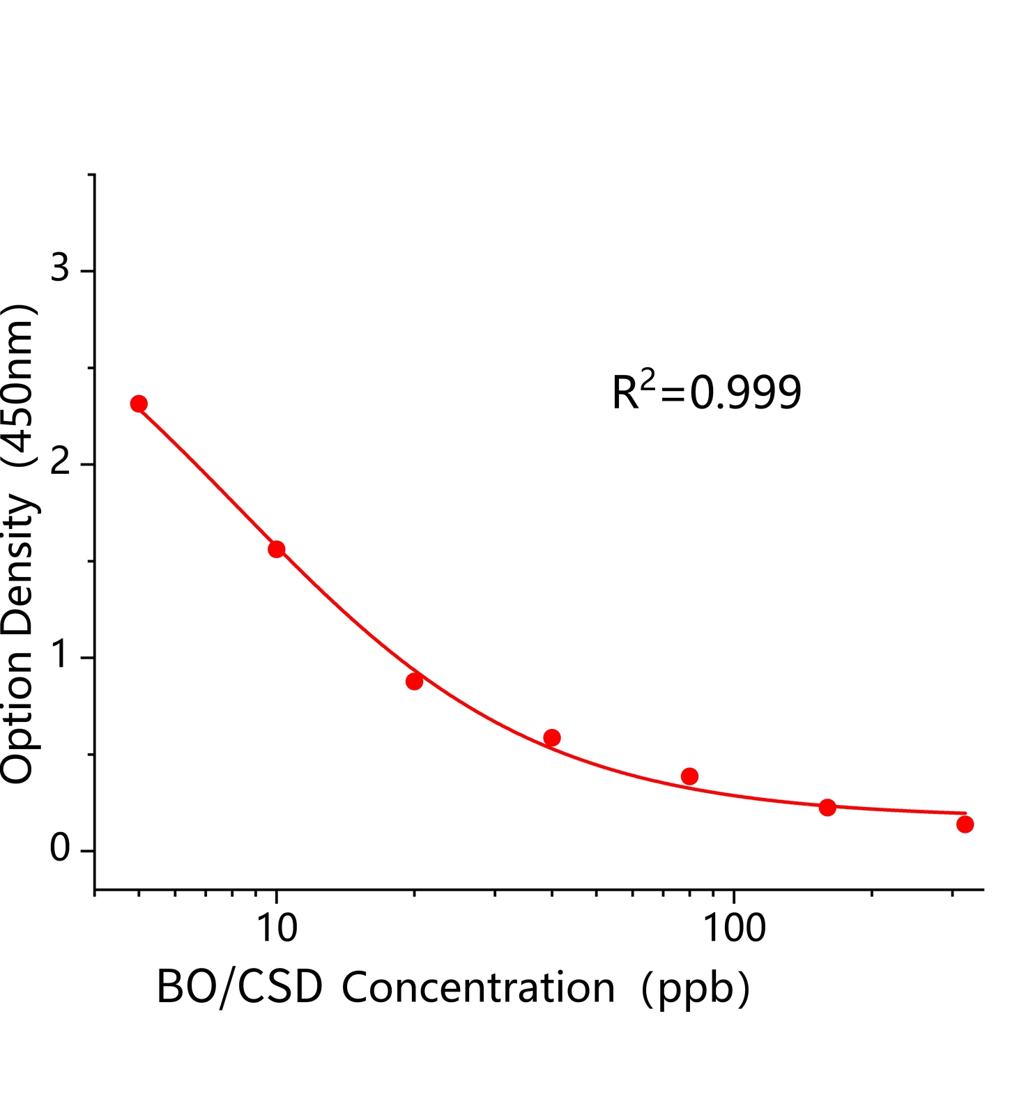 堿性橙(BO/CSD)ELISA試劑盒主圖