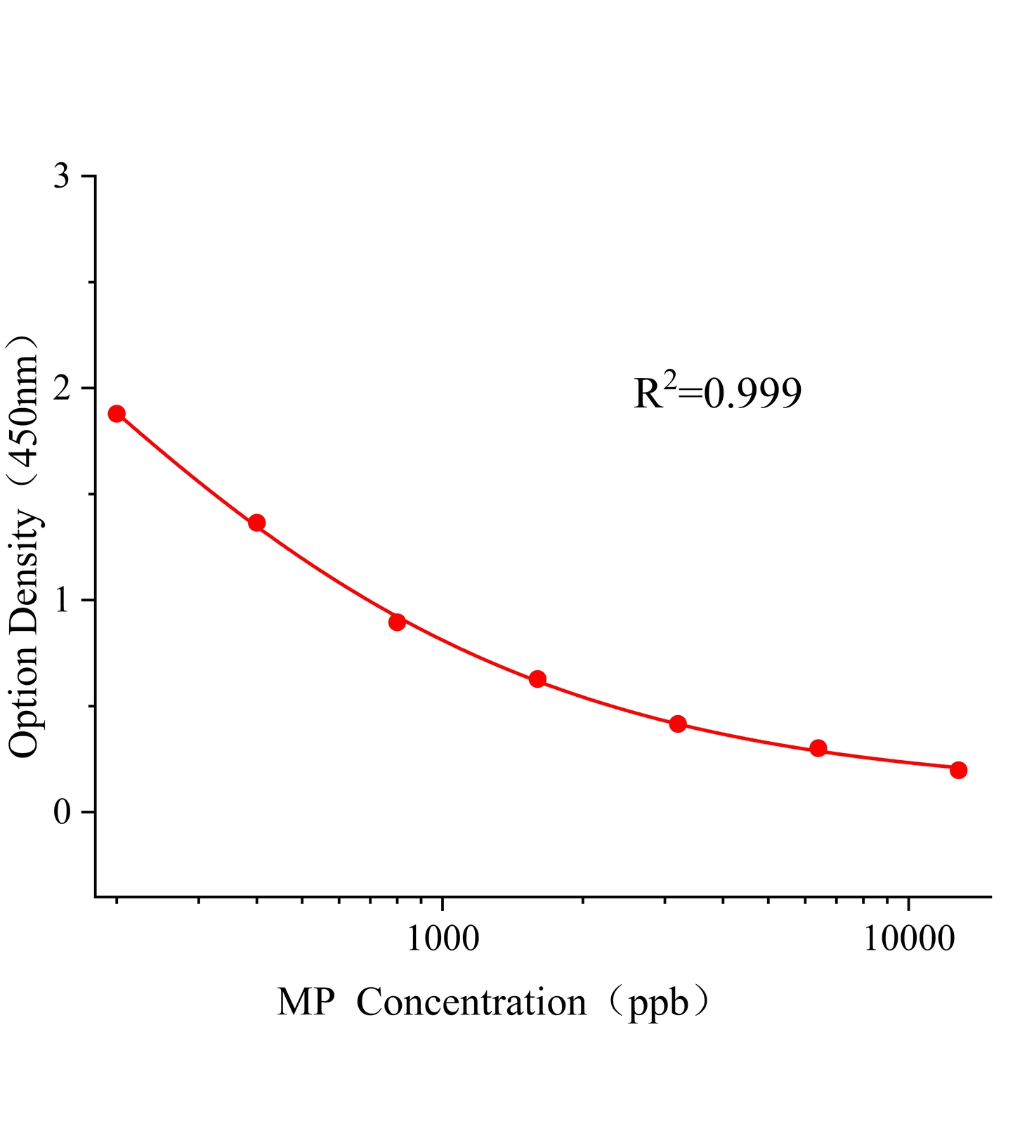 甲基對硫磷(MP)ELISA試劑盒主圖