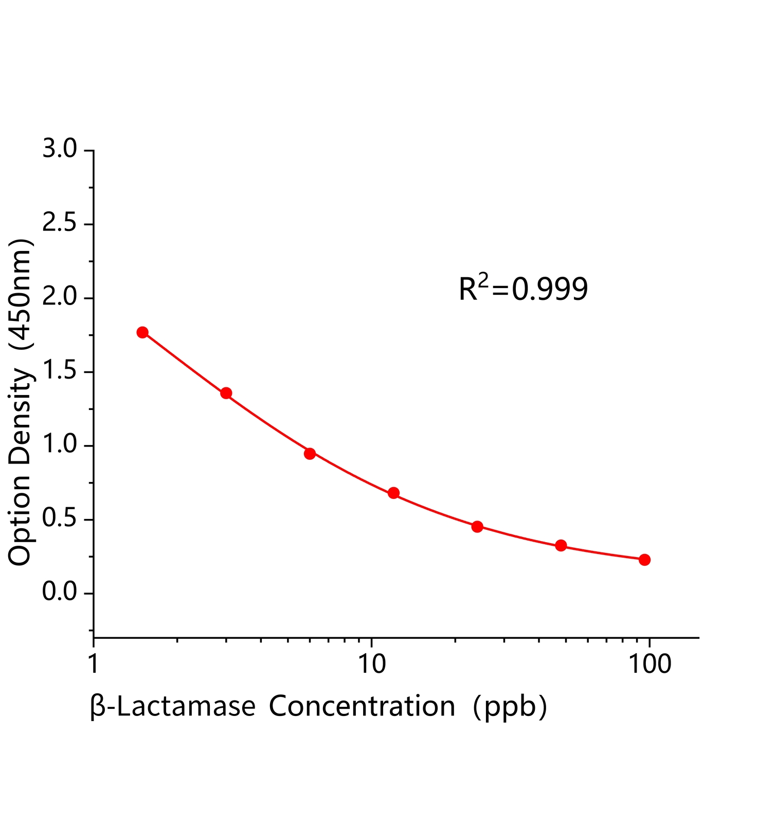 &beta;-內酰胺酶(&beta;-Lactamase)ELISA試劑盒主圖