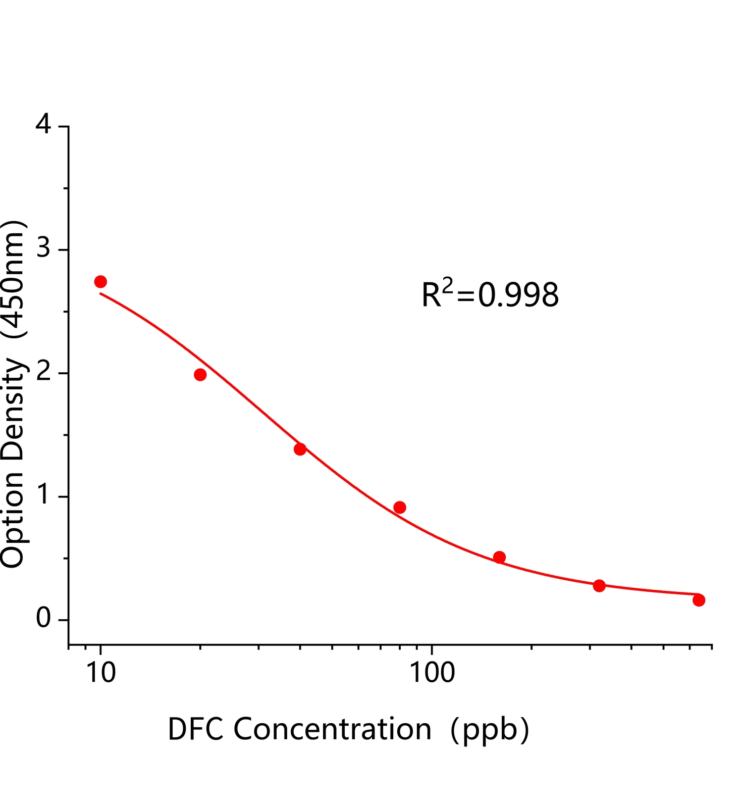 乙霉威(DFC)ELISA試劑盒	主圖