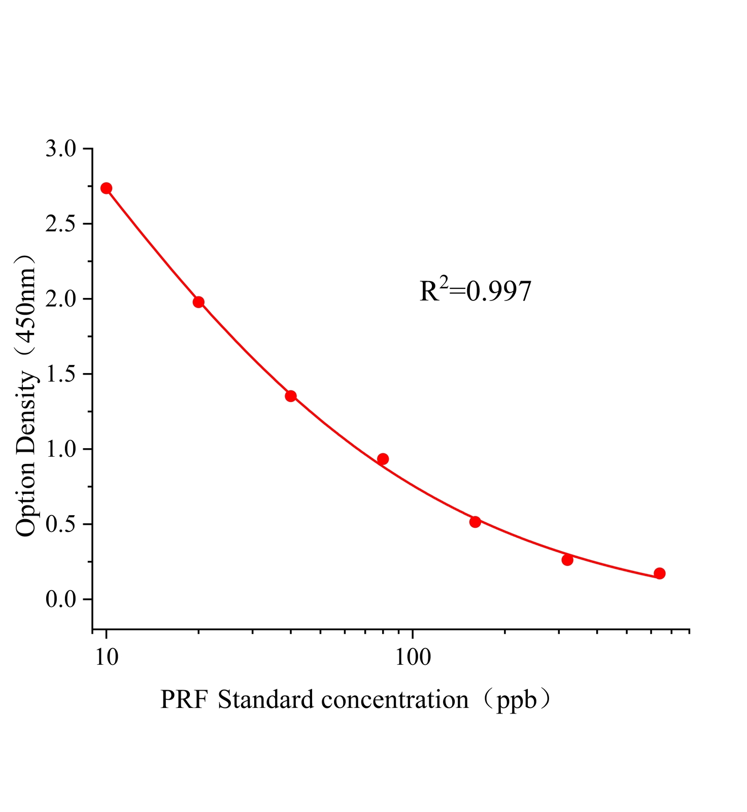 環(huán)酯草醚(PRF)ELISA試劑盒	主圖