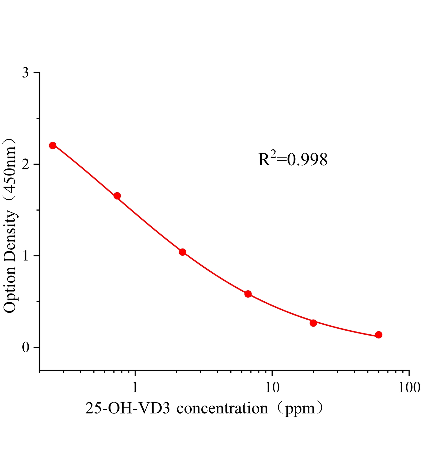 25-羥基-維生素D3(25-OH-VD3)ELISA試劑盒	主圖