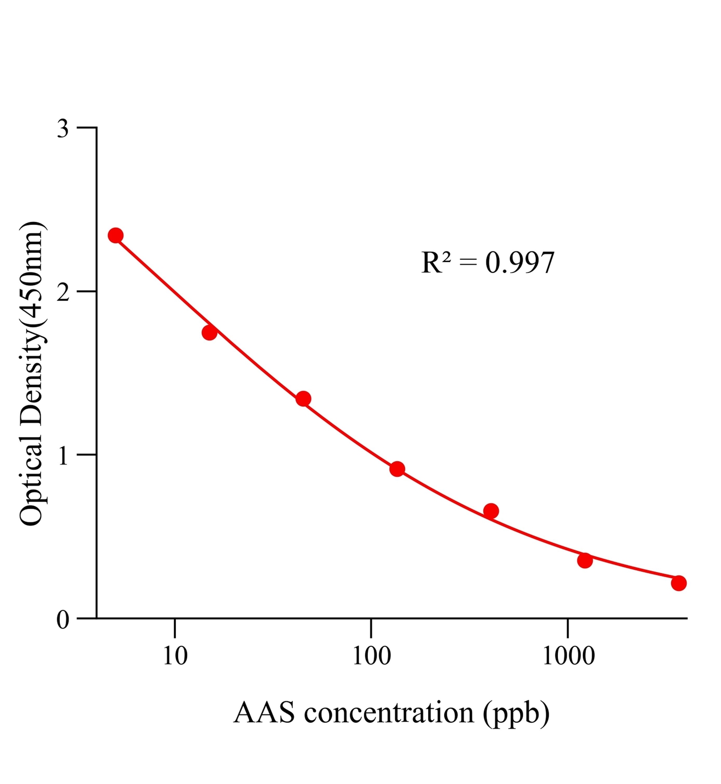 馬兜鈴酸(AAS)ELISA試劑盒	主圖