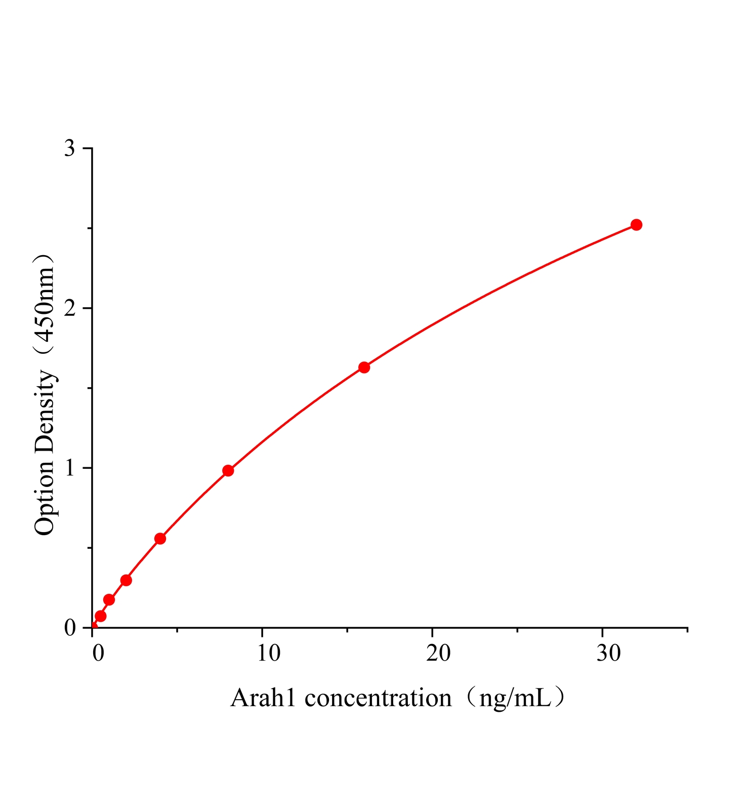 花生過(guò)敏原Ara H1(Arah1)ELISA試劑盒	主圖