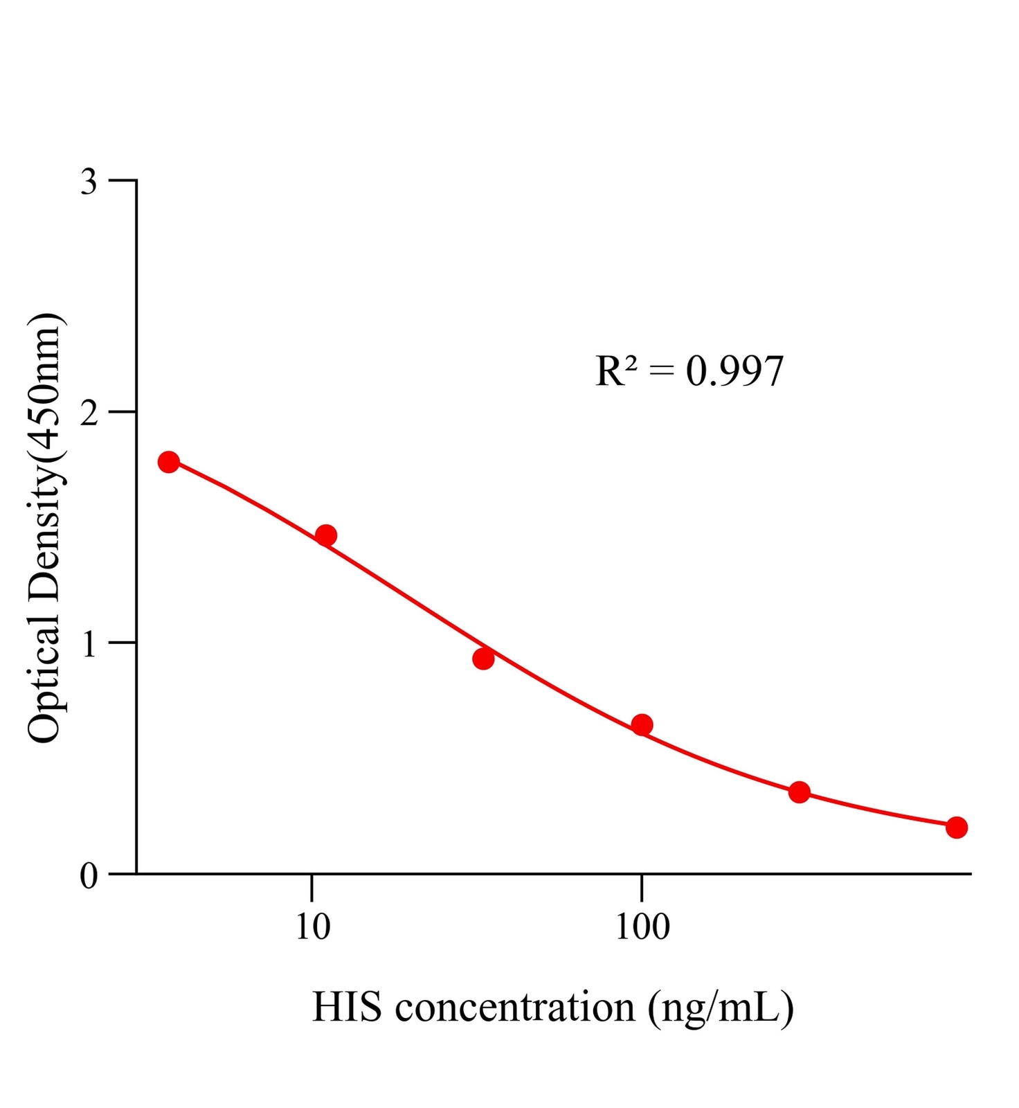 組胺(HIS)ELISA試劑盒主圖