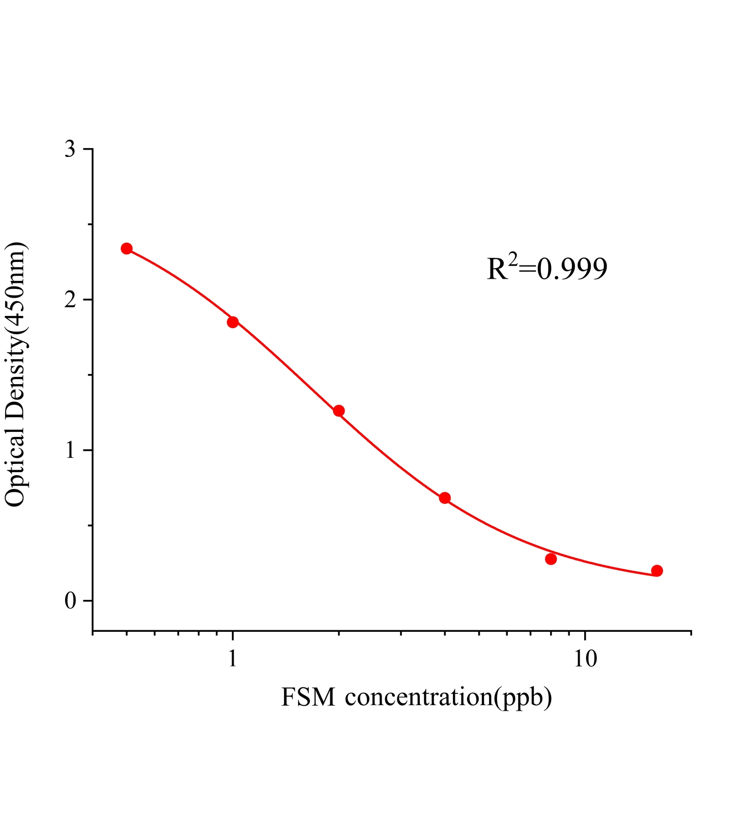 呋塞米(FSM)ELISA試劑盒主圖