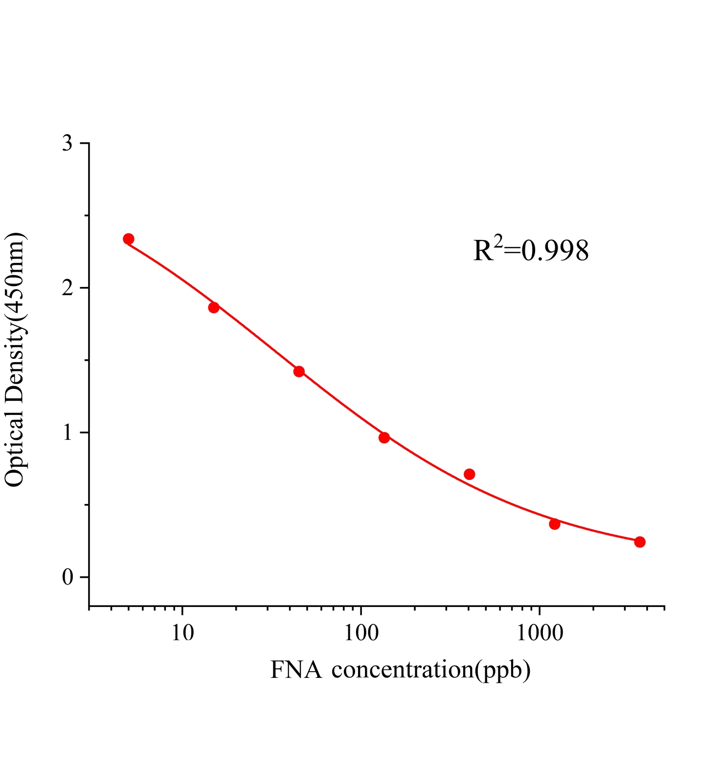 芬那酸(FNA)ELISA試劑盒主圖