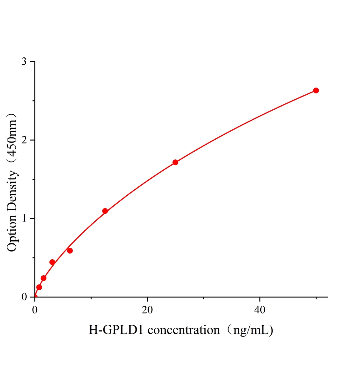 人糖基化磷脂酰肌醇特異性磷脂酶D1(GPLD1)ELISA試劑盒主圖