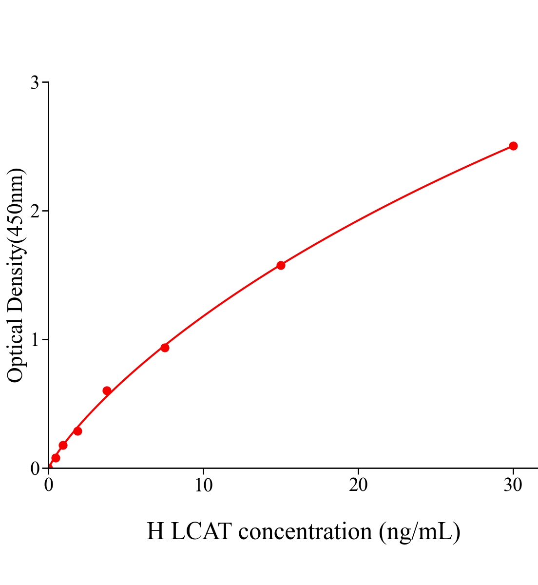 人卵磷脂膽固醇酰基轉移酶(LCAT)ELISA試劑盒主圖