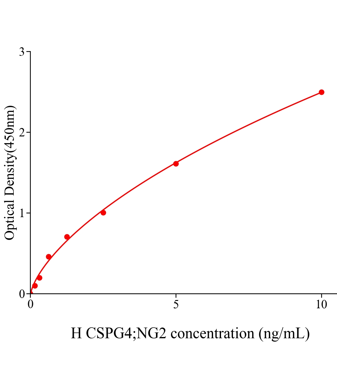人硫酸軟骨素蛋白聚糖4(CSPG4;NG2)ELISA試劑盒主圖