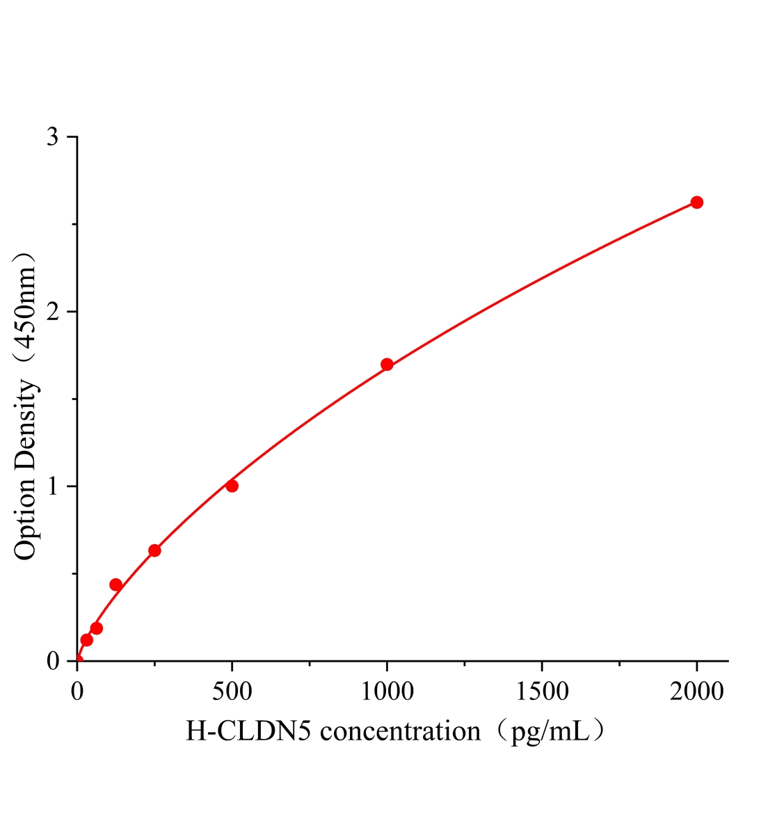 人緊密連接蛋白5(CLDN5)ELISA試劑盒主圖