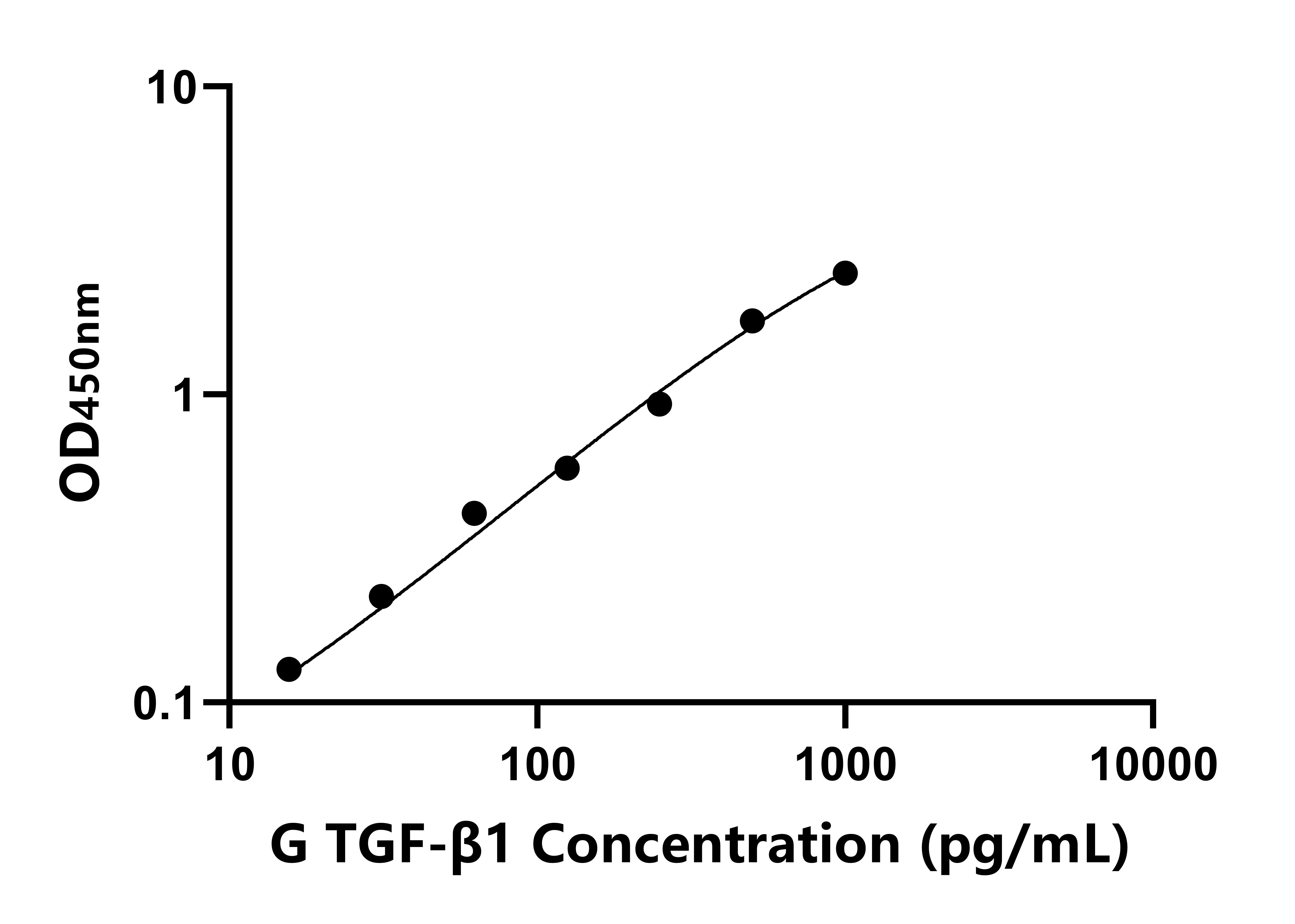 豚鼠轉化生長因子&beta;1(TGF-&beta;1)ELISA試劑盒主圖